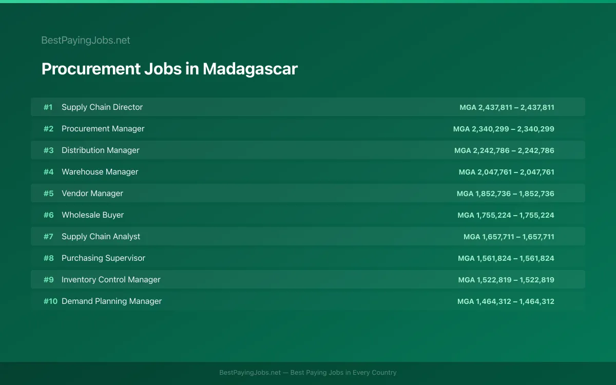 Highest paying Procurement jobs in Madagascar