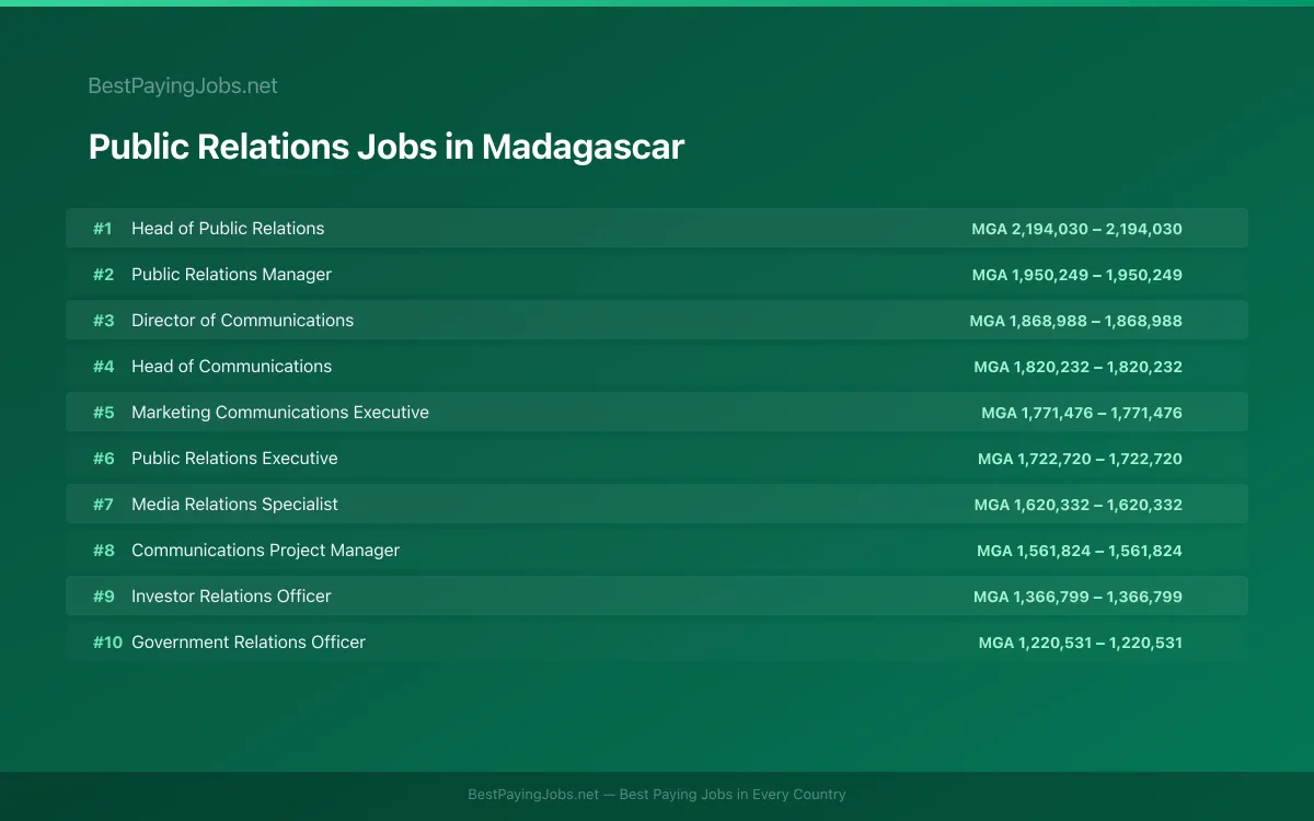 Highest paying Public Relations jobs in Madagascar
