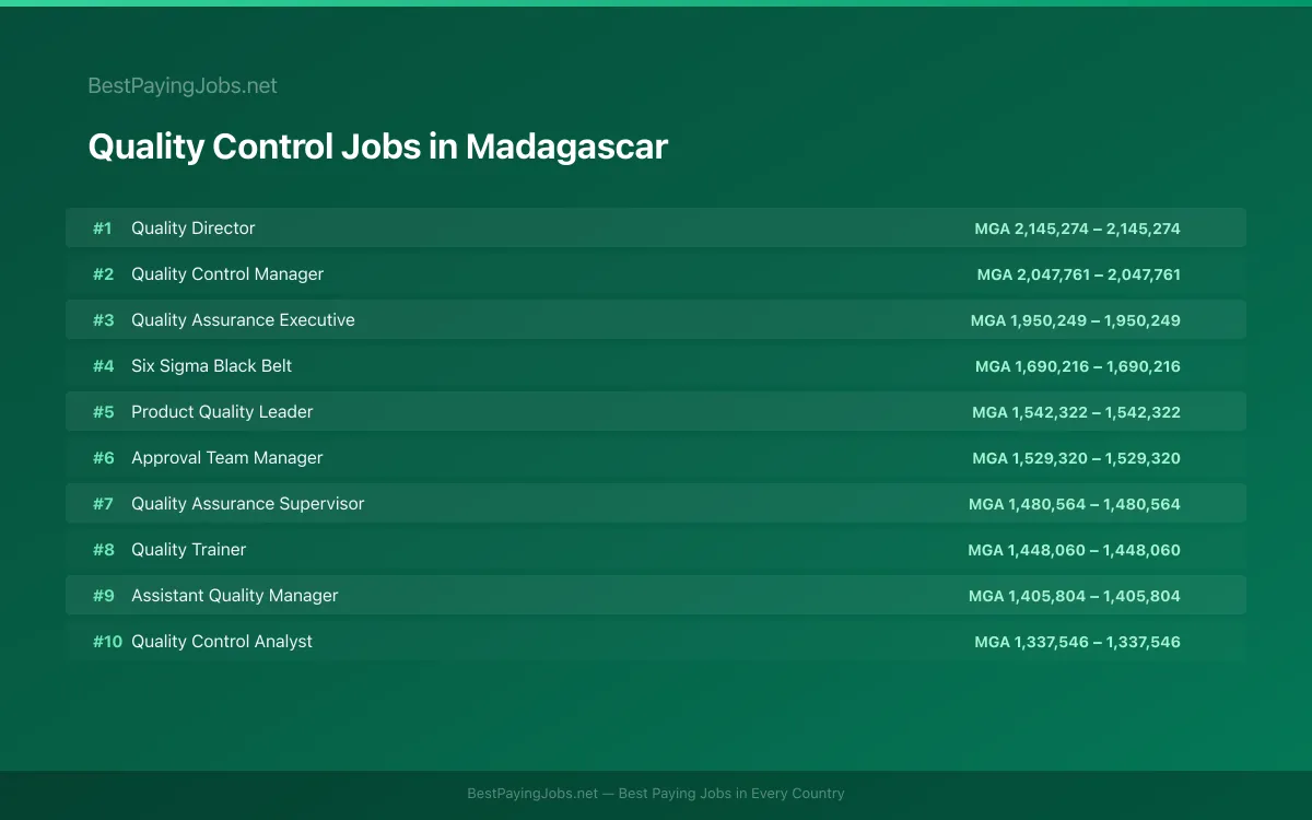 Highest paying Quality Control jobs in Madagascar