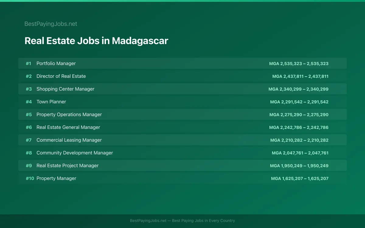 Highest paying Real Estate jobs in Madagascar