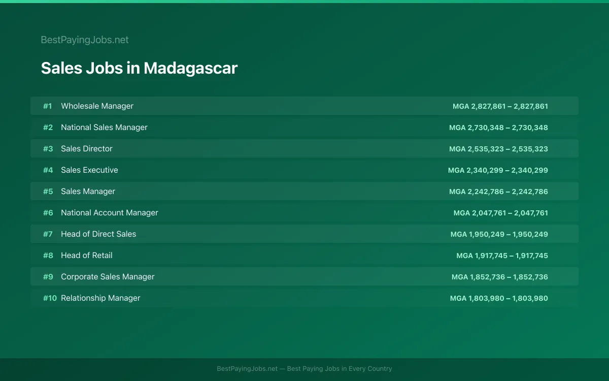 Highest paying Sales jobs in Madagascar