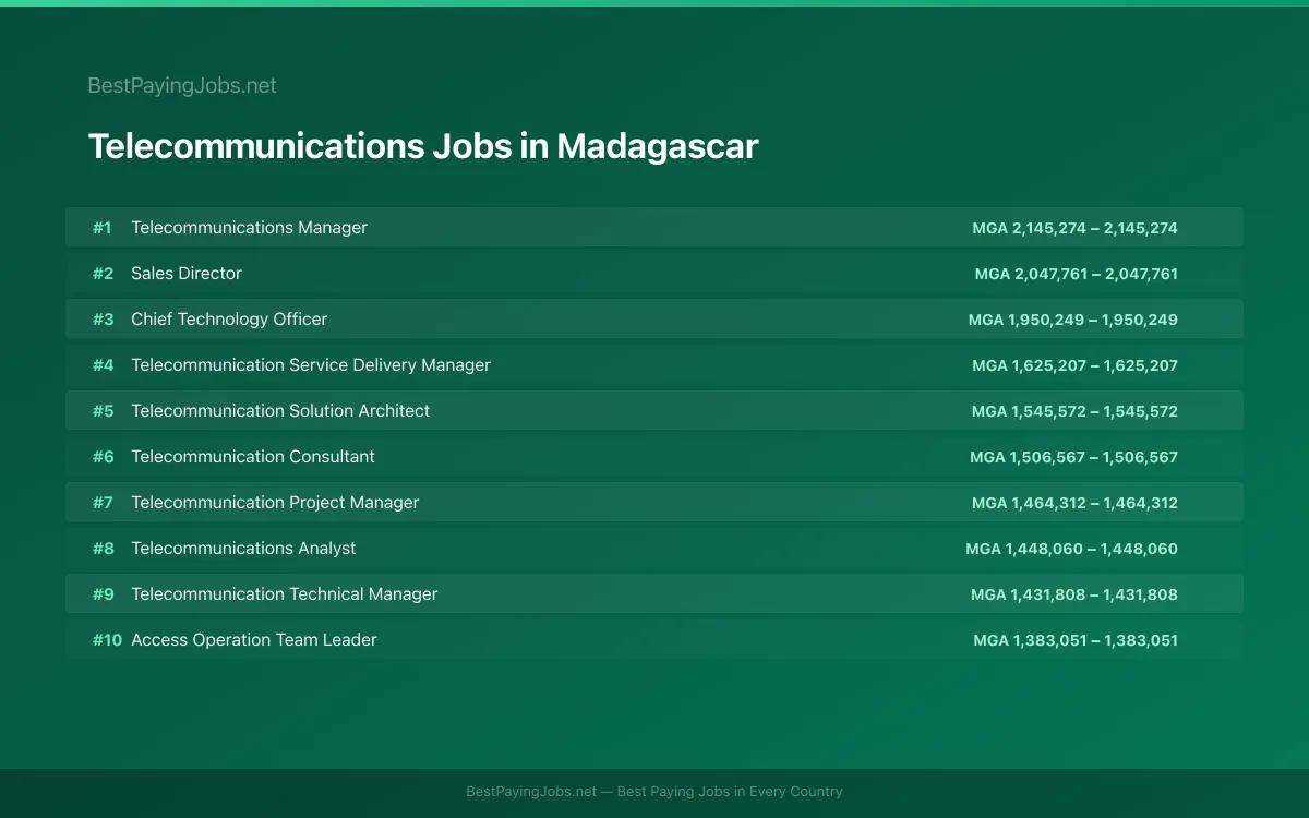 Highest paying Telecommunications jobs in Madagascar