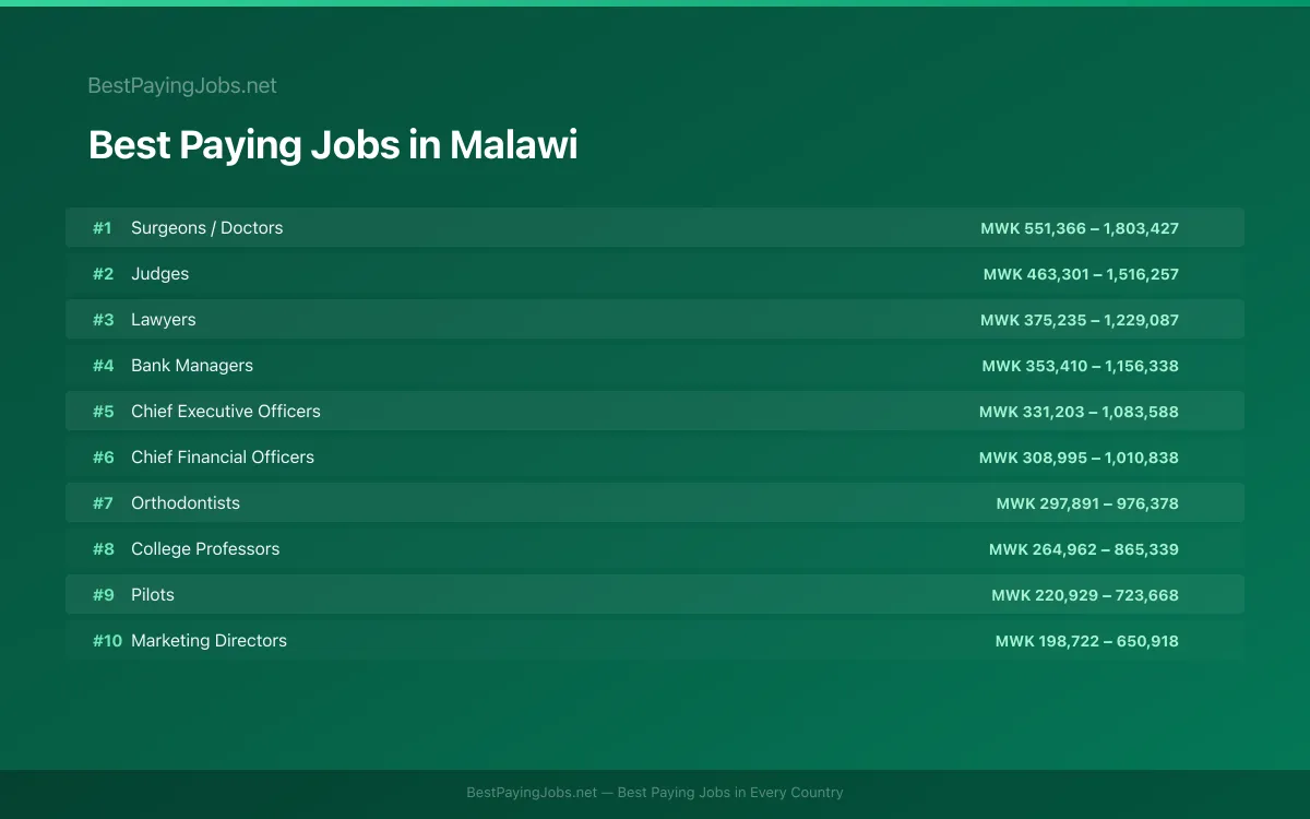 Best paying jobs in Malawi — top careers and salaries
