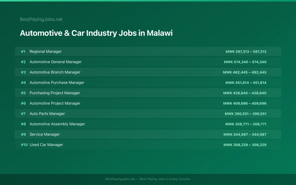 Highest paying Automotive & Car Industry jobs in Malawi