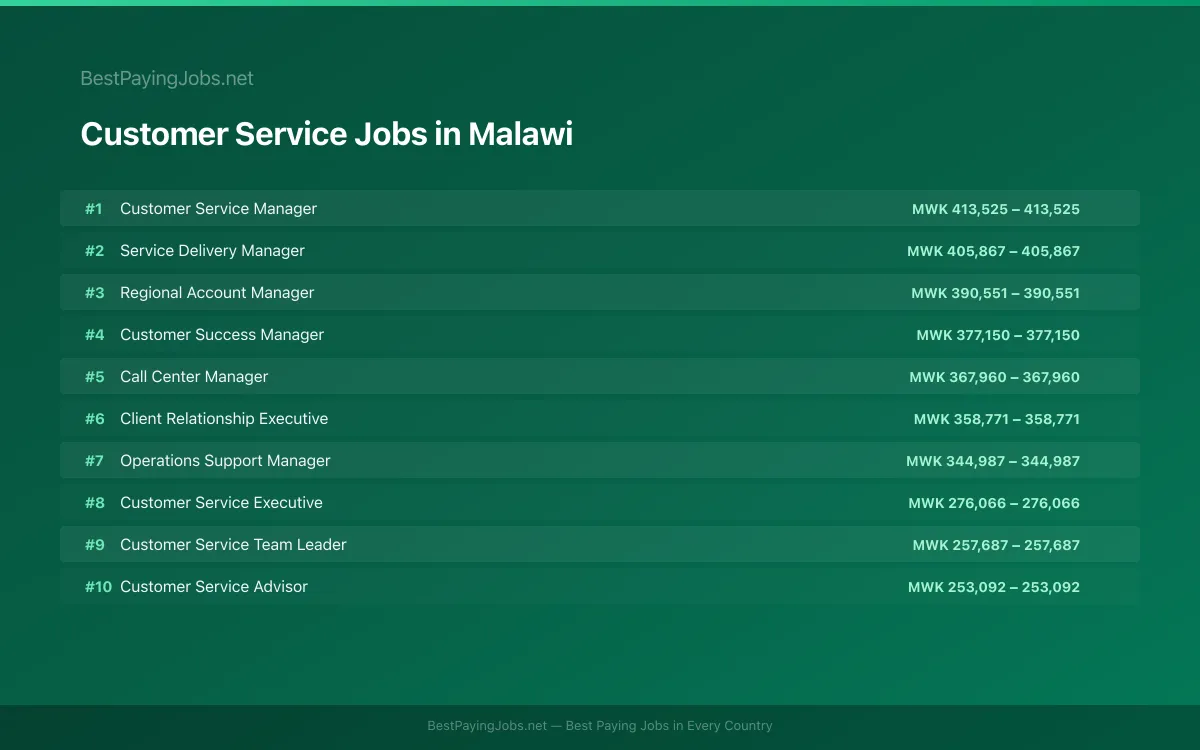 Highest paying Customer Service jobs in Malawi