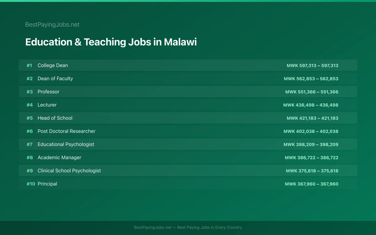 Highest paying Education & Teaching jobs in Malawi