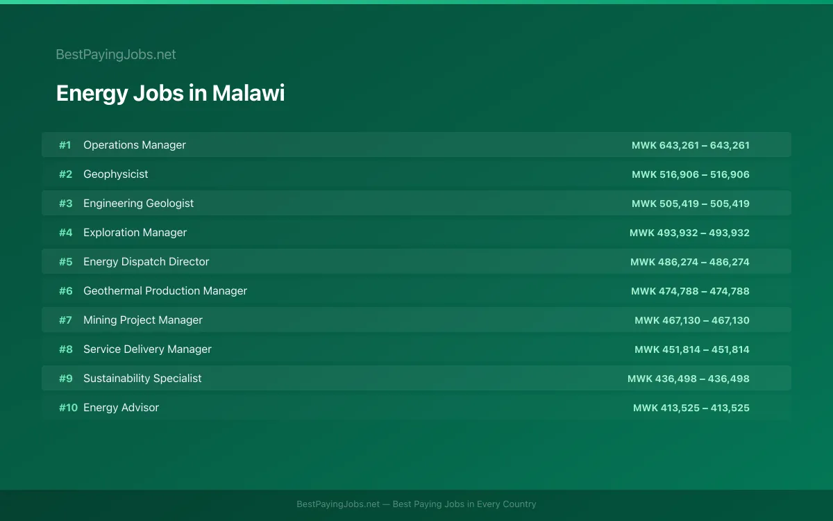 Highest paying Energy jobs in Malawi
