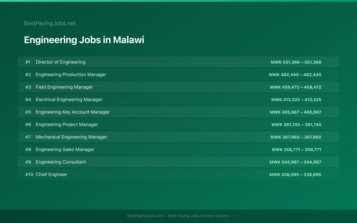 Highest paying Engineering jobs in Malawi