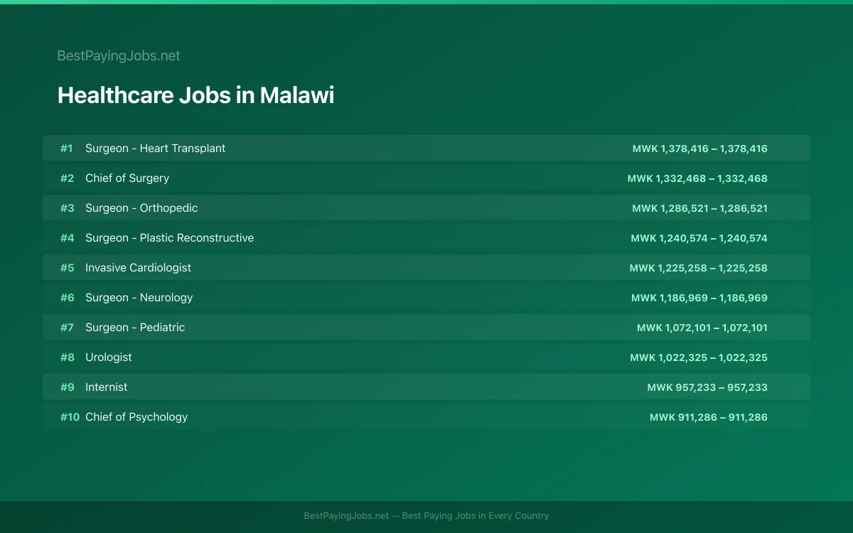 Highest paying Healthcare jobs in Malawi
