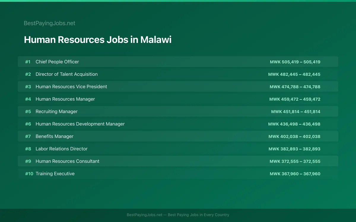 Highest paying Human Resources jobs in Malawi