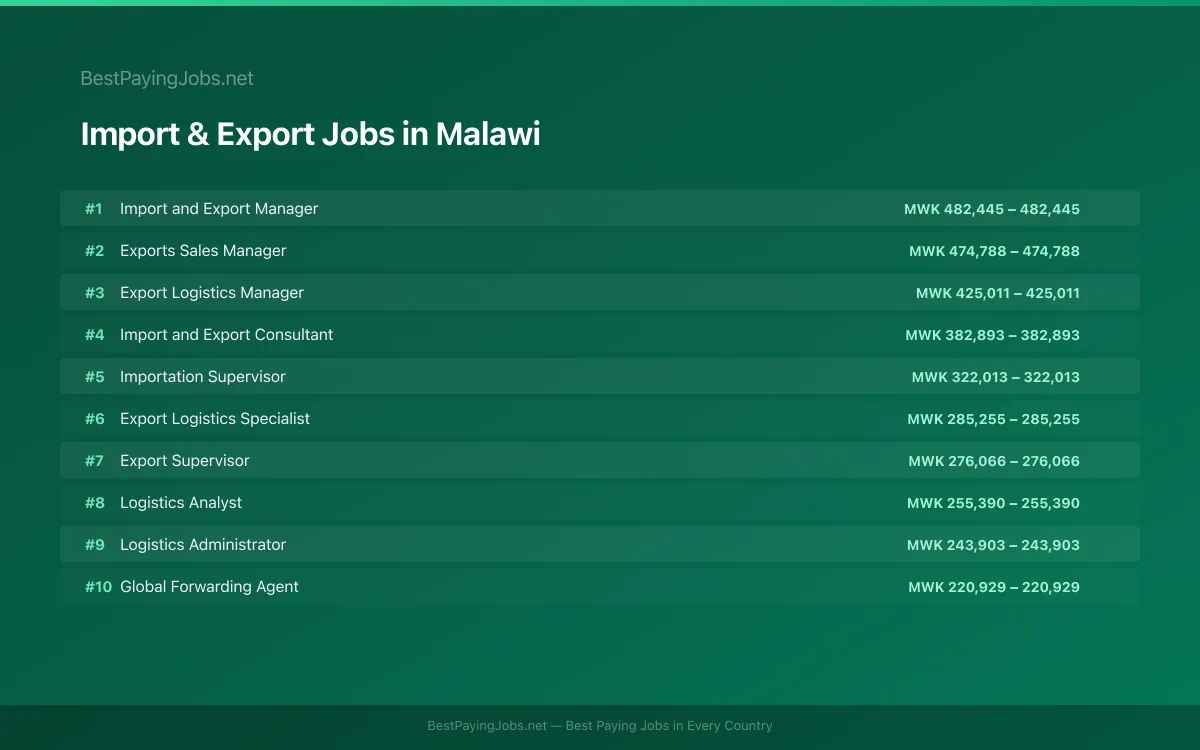 Highest paying Import & Export jobs in Malawi