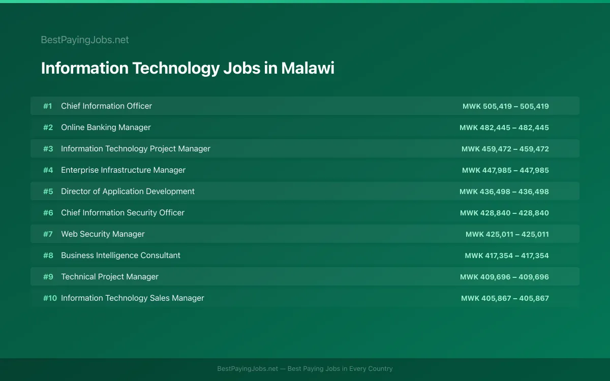Highest paying Information Technology jobs in Malawi
