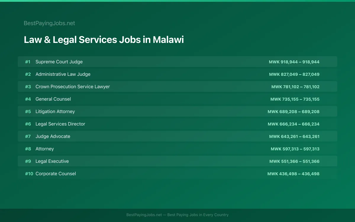 Highest paying Law & Legal Services jobs in Malawi