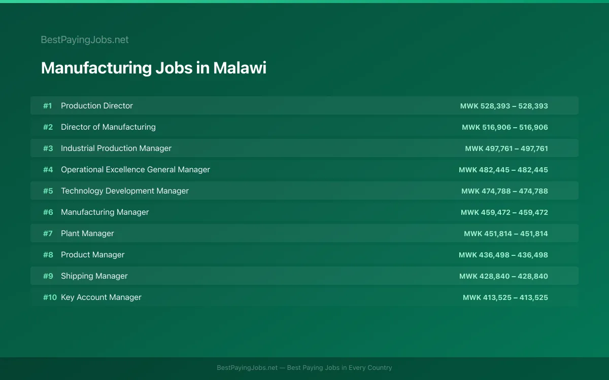 Highest paying Manufacturing jobs in Malawi