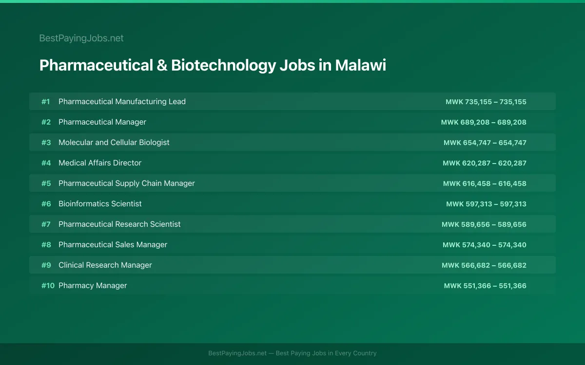 Highest paying Pharmaceutical & Biotechnology jobs in Malawi