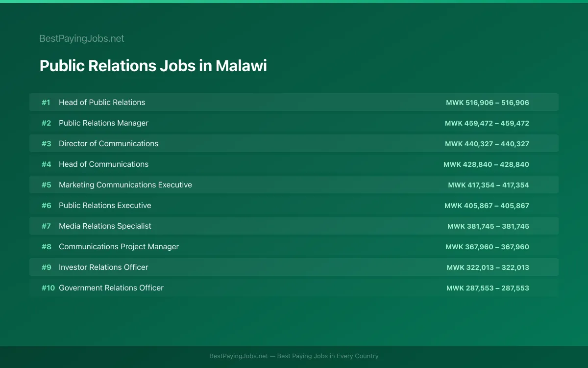 Highest paying Public Relations jobs in Malawi