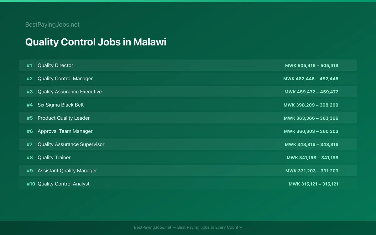 Highest paying Quality Control jobs in Malawi