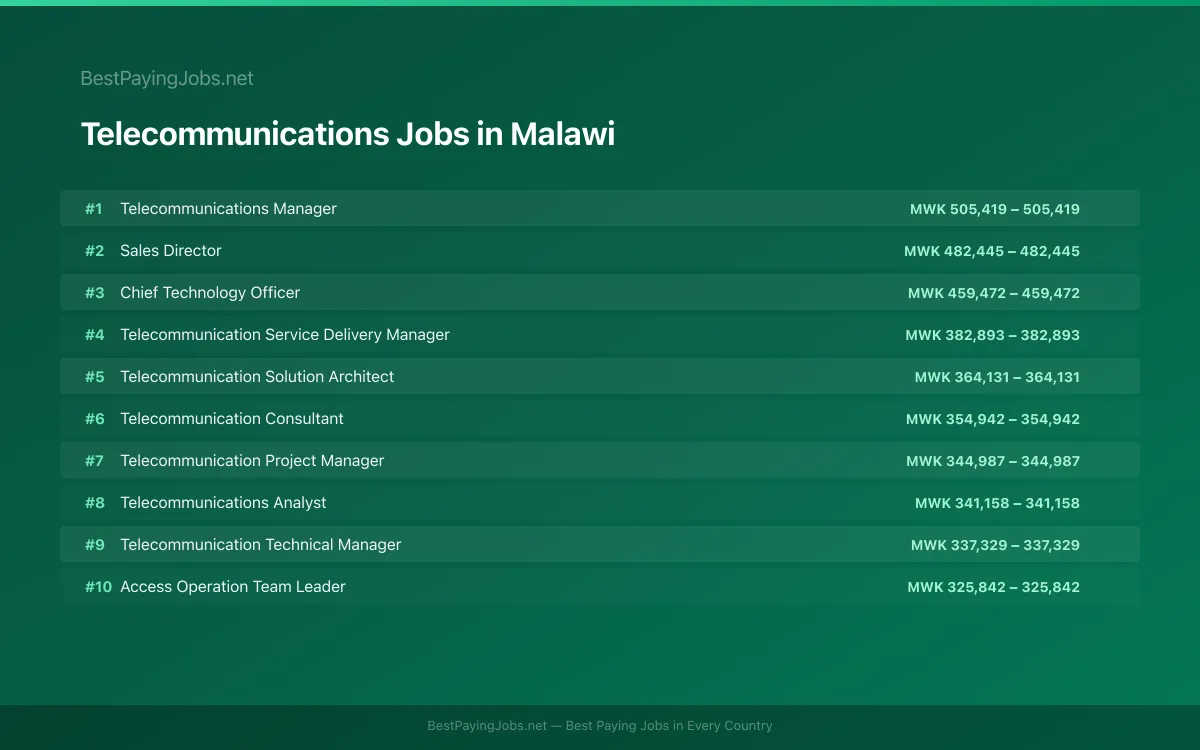 Highest paying Telecommunications jobs in Malawi