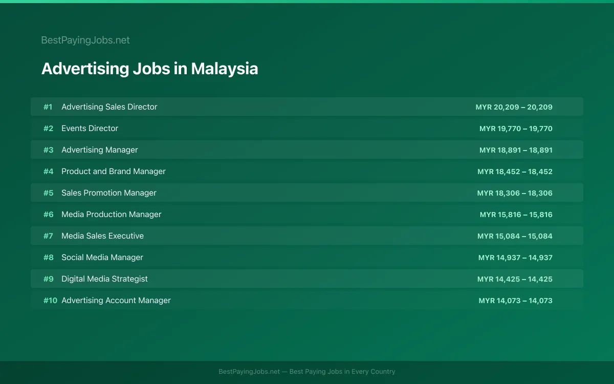 Highest paying Advertising jobs in Malaysia