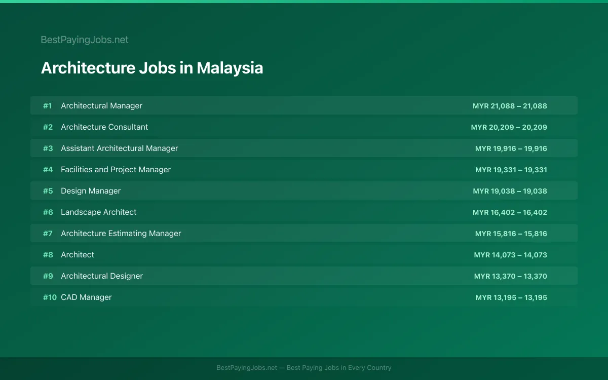 Highest paying Architecture jobs in Malaysia
