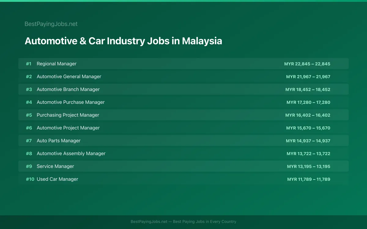 Highest paying Automotive & Car Industry jobs in Malaysia