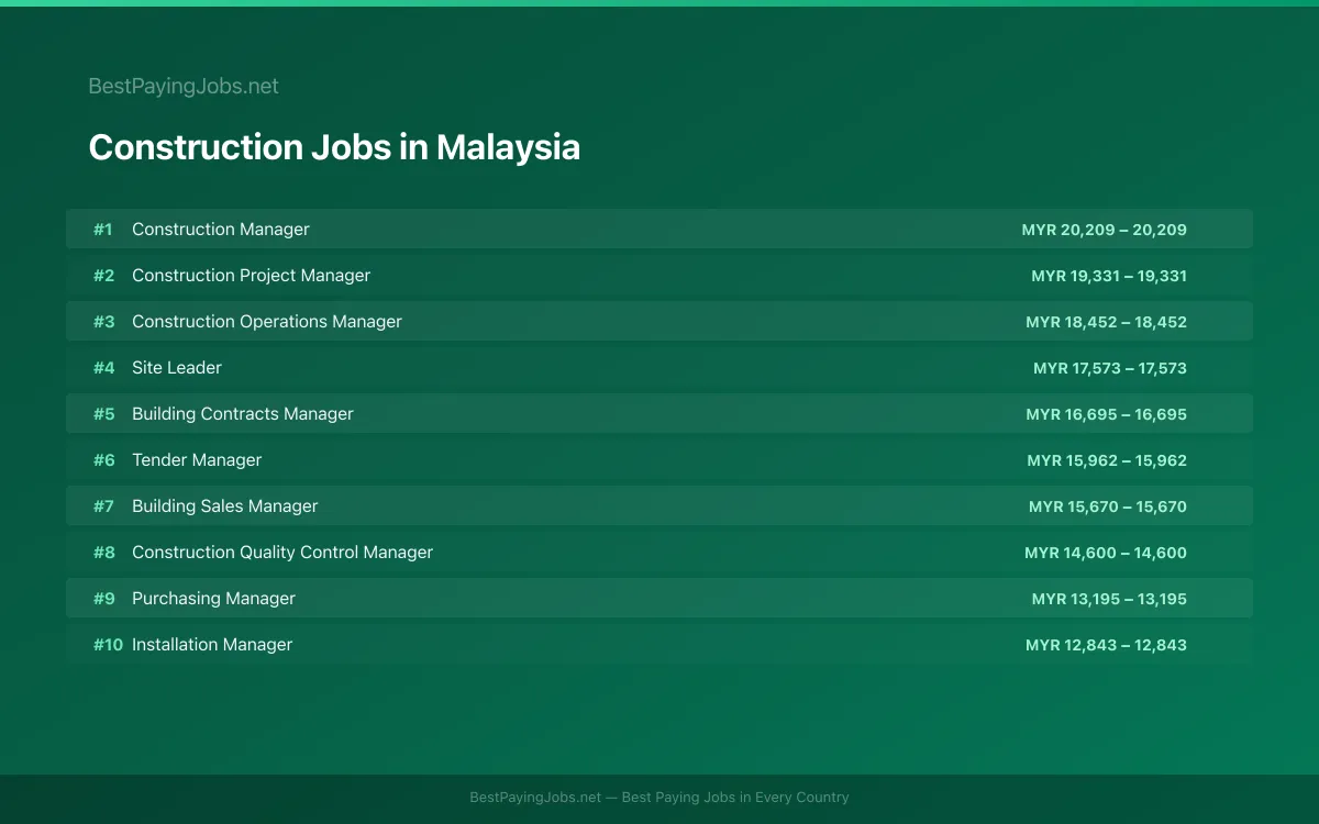 Highest paying Construction jobs in Malaysia