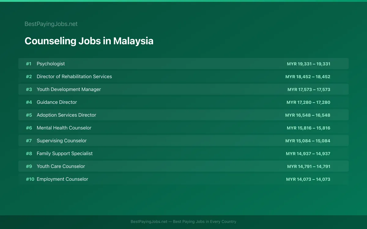 Highest paying Counseling jobs in Malaysia