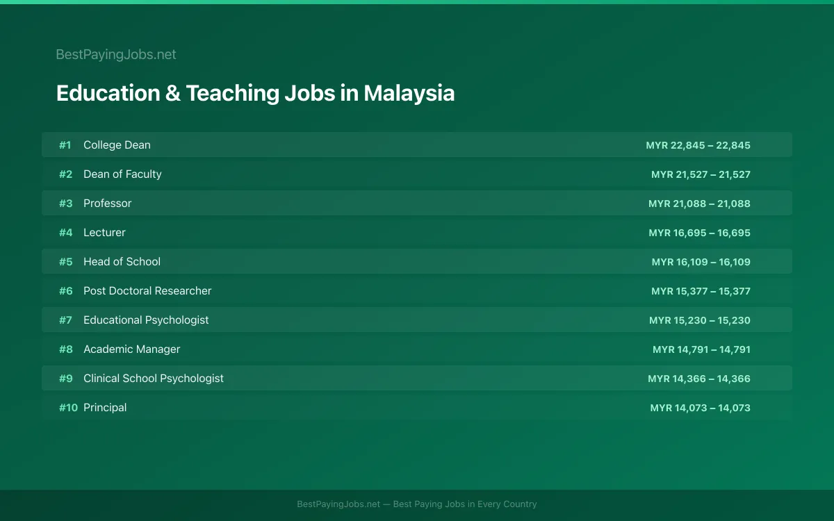 Highest paying Education & Teaching jobs in Malaysia