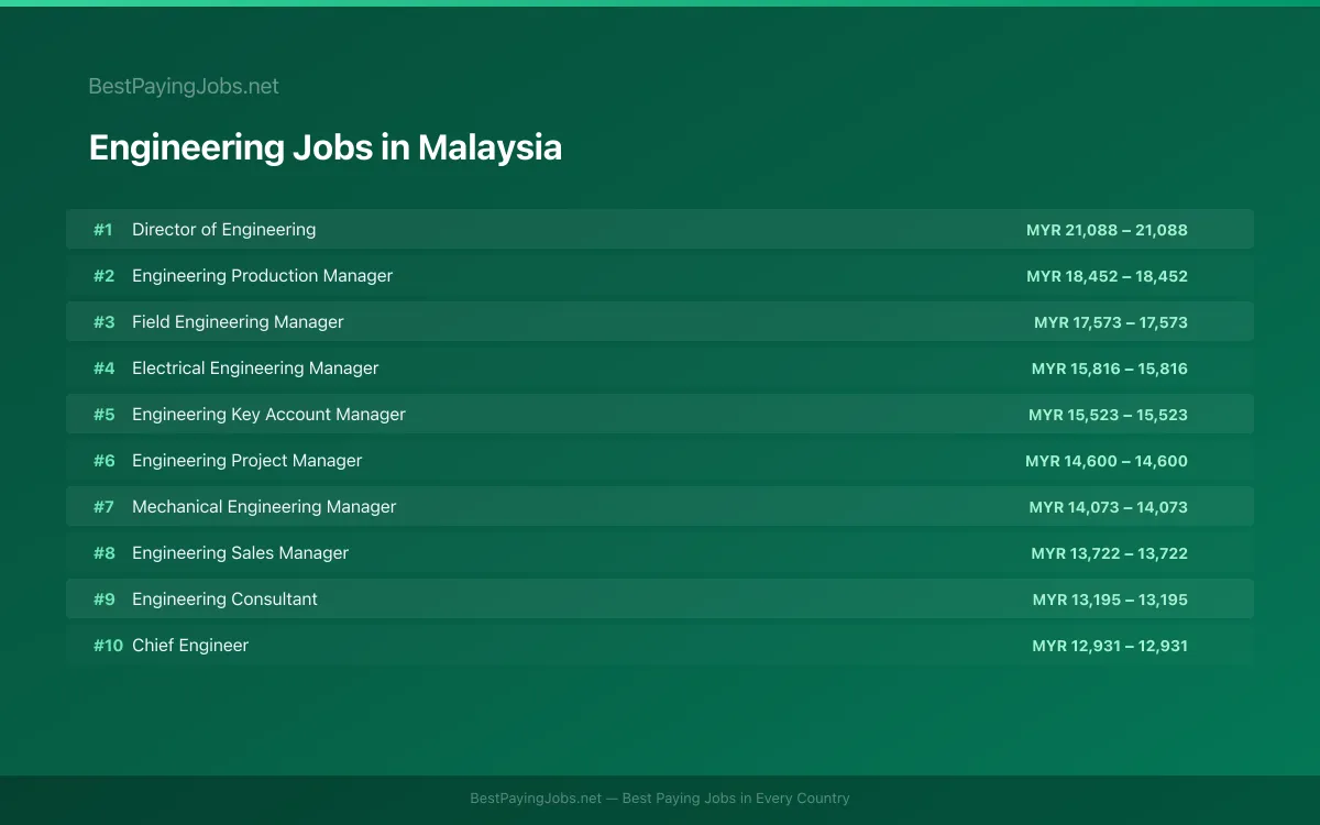 Highest paying Engineering jobs in Malaysia