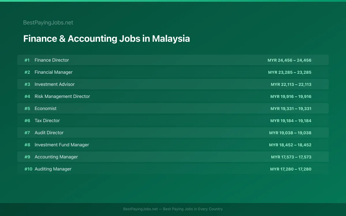 Highest paying Finance & Accounting jobs in Malaysia