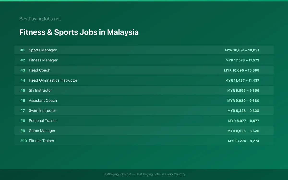 Highest paying Fitness & Sports jobs in Malaysia