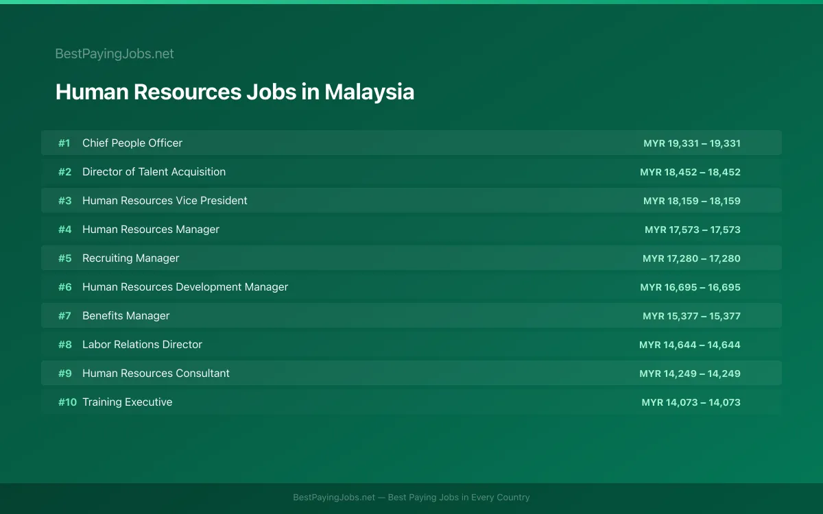 Highest paying Human Resources jobs in Malaysia