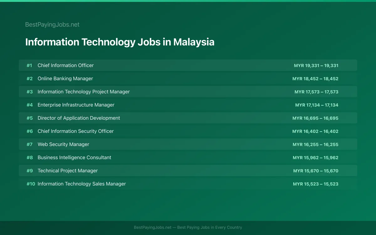 Highest paying Information Technology jobs in Malaysia
