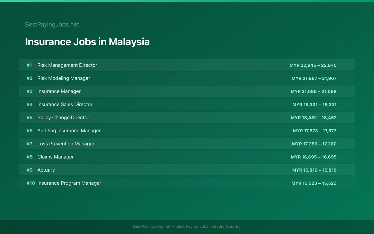 Highest paying Insurance jobs in Malaysia