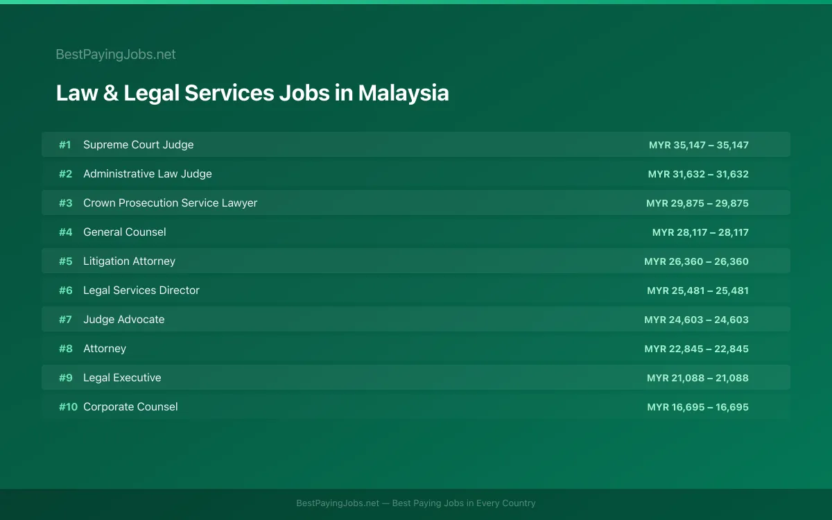 Highest paying Law & Legal Services jobs in Malaysia