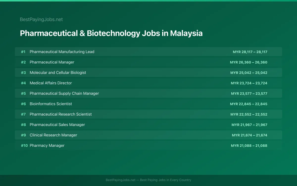 Highest paying Pharmaceutical & Biotechnology jobs in Malaysia