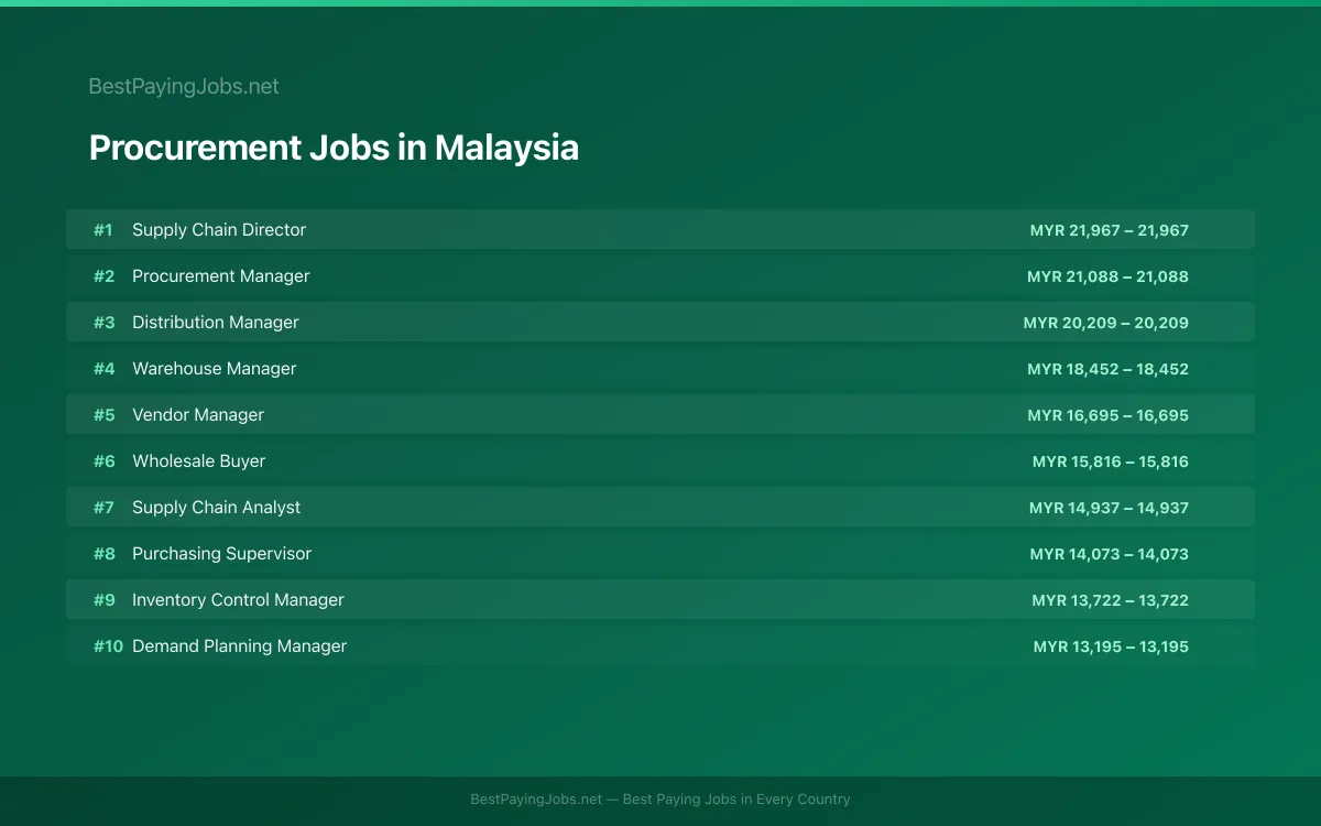 Highest paying Procurement jobs in Malaysia