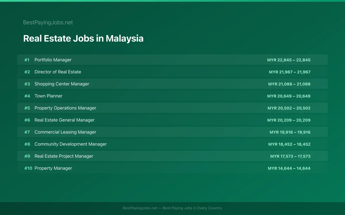 Highest paying Real Estate jobs in Malaysia