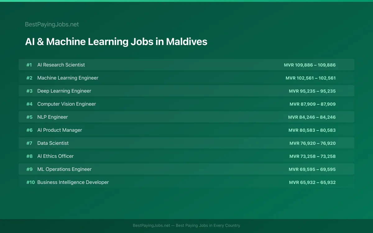 Highest paying AI & Machine Learning jobs in Maldives