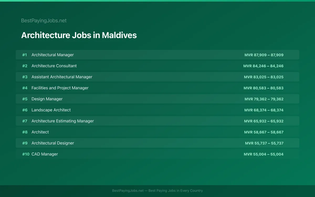 Highest paying Architecture jobs in Maldives