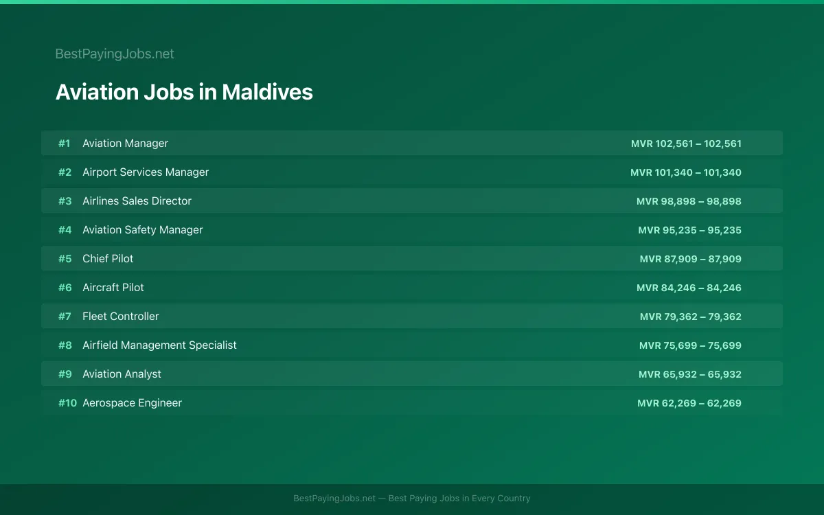 Highest paying Aviation jobs in Maldives