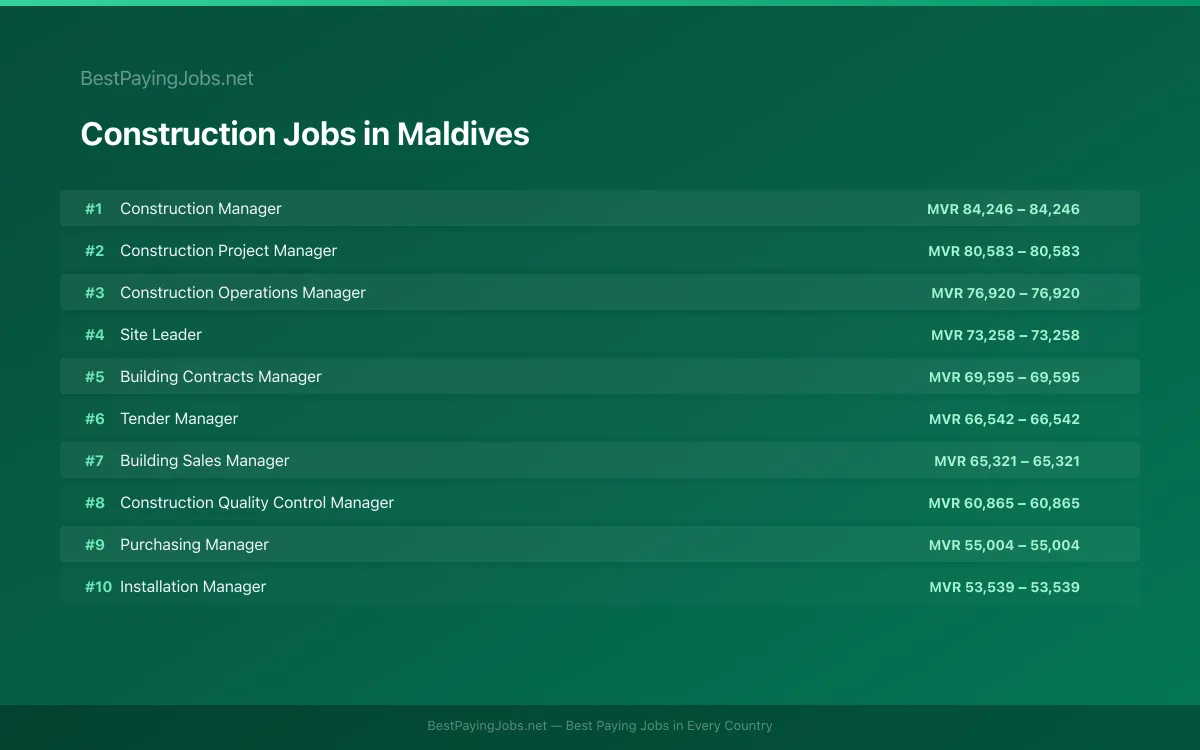 Highest paying Construction jobs in Maldives