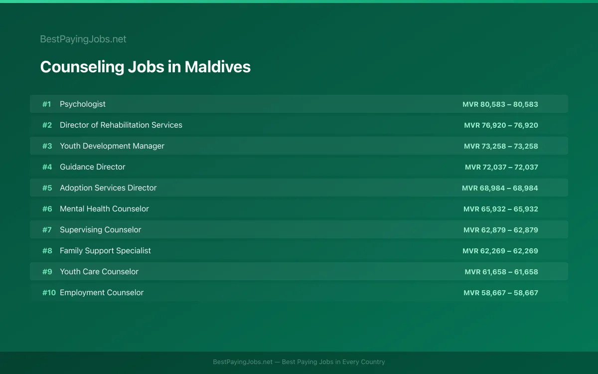 Highest paying Counseling jobs in Maldives