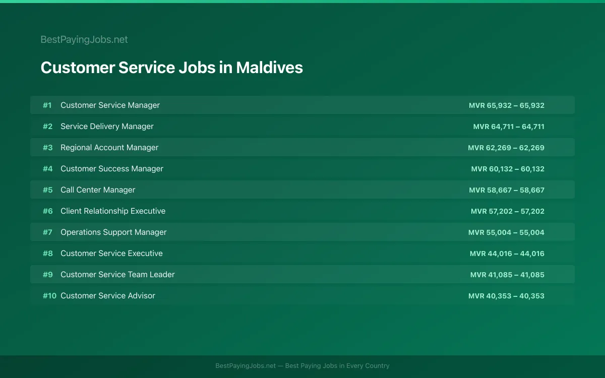Highest paying Customer Service jobs in Maldives