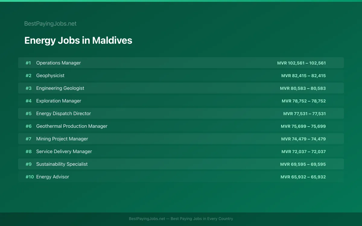 Highest paying Energy jobs in Maldives
