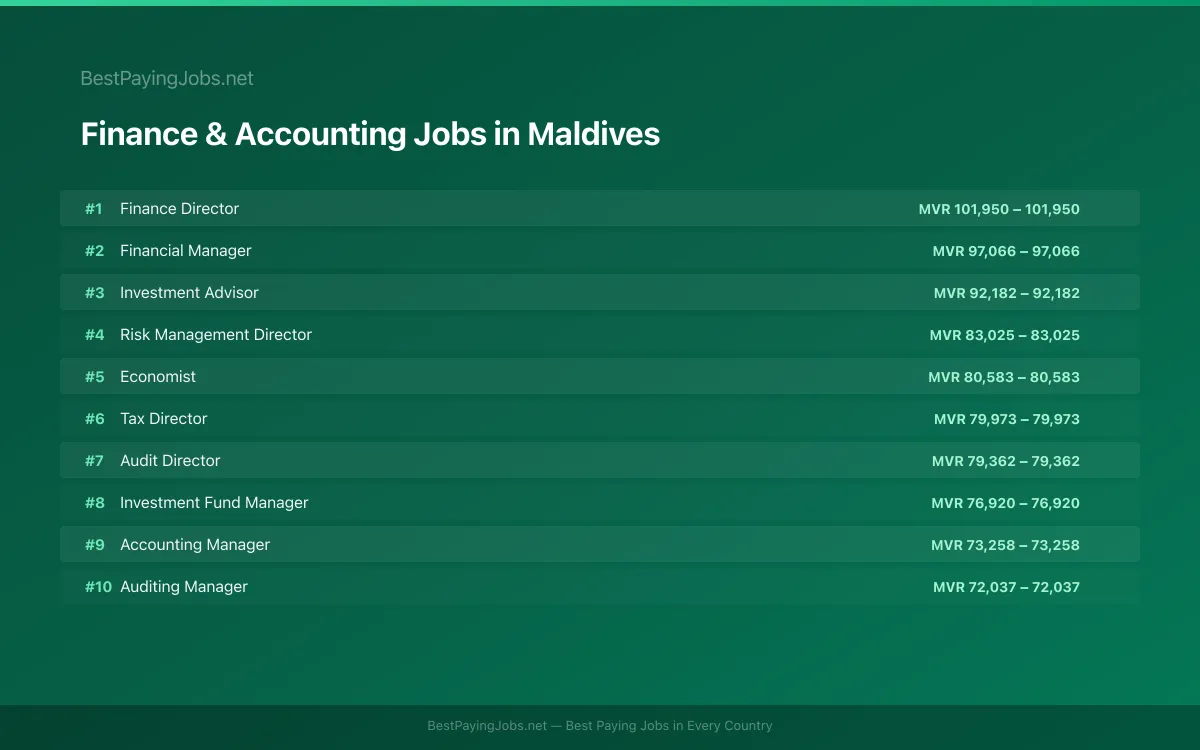 Highest paying Finance & Accounting jobs in Maldives
