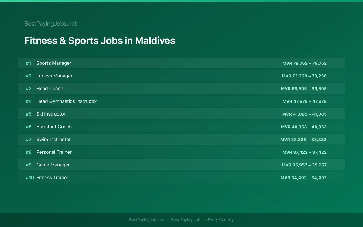 Highest paying Fitness & Sports jobs in Maldives