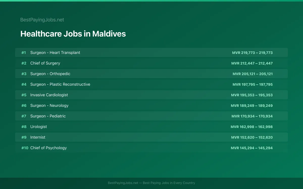 Highest paying Healthcare jobs in Maldives