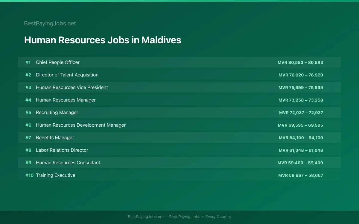Highest paying Human Resources jobs in Maldives