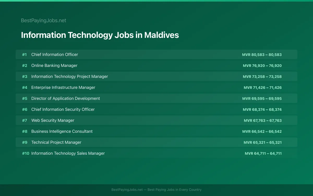 Highest paying Information Technology jobs in Maldives